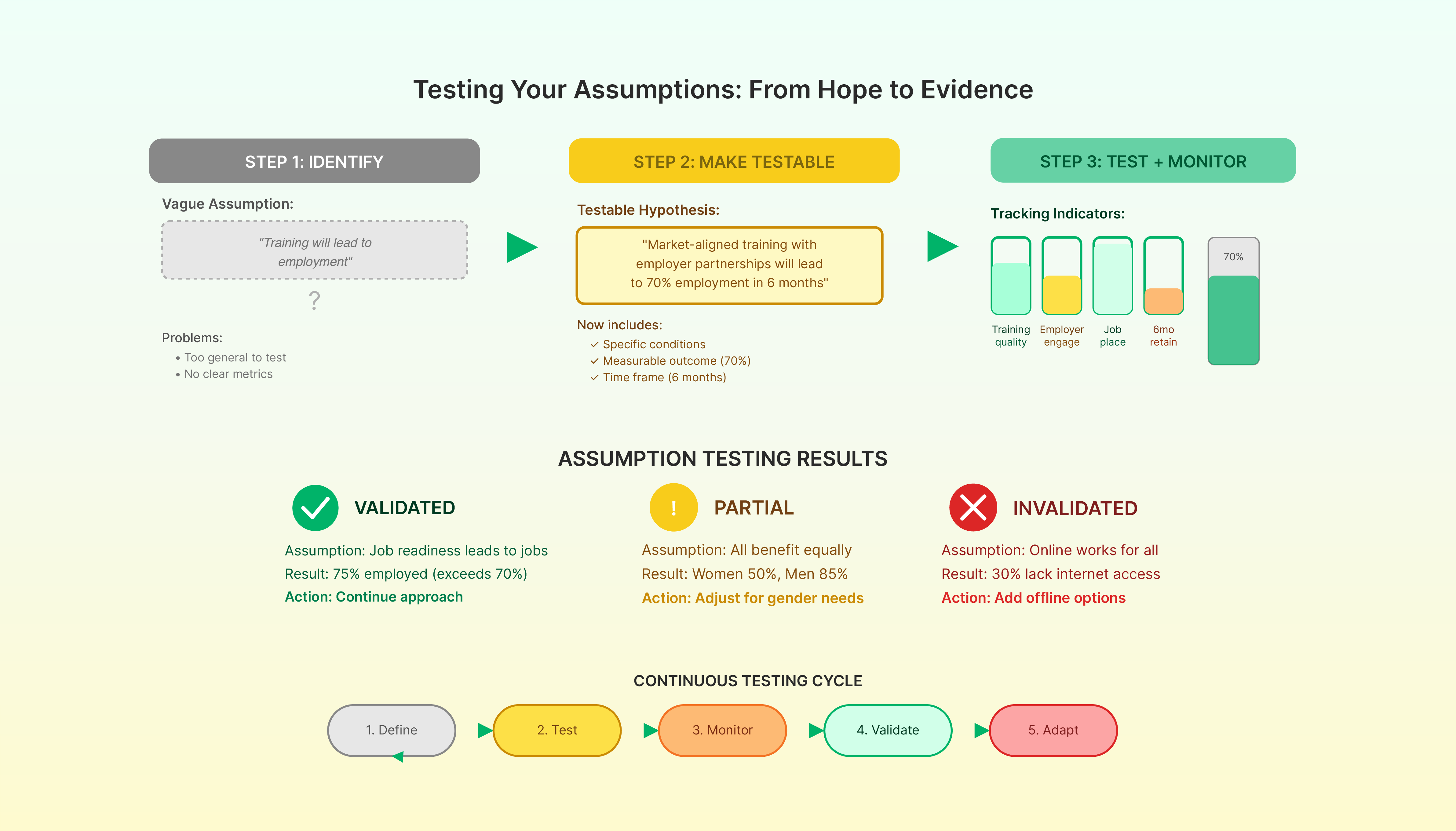 Assumptions you should write down