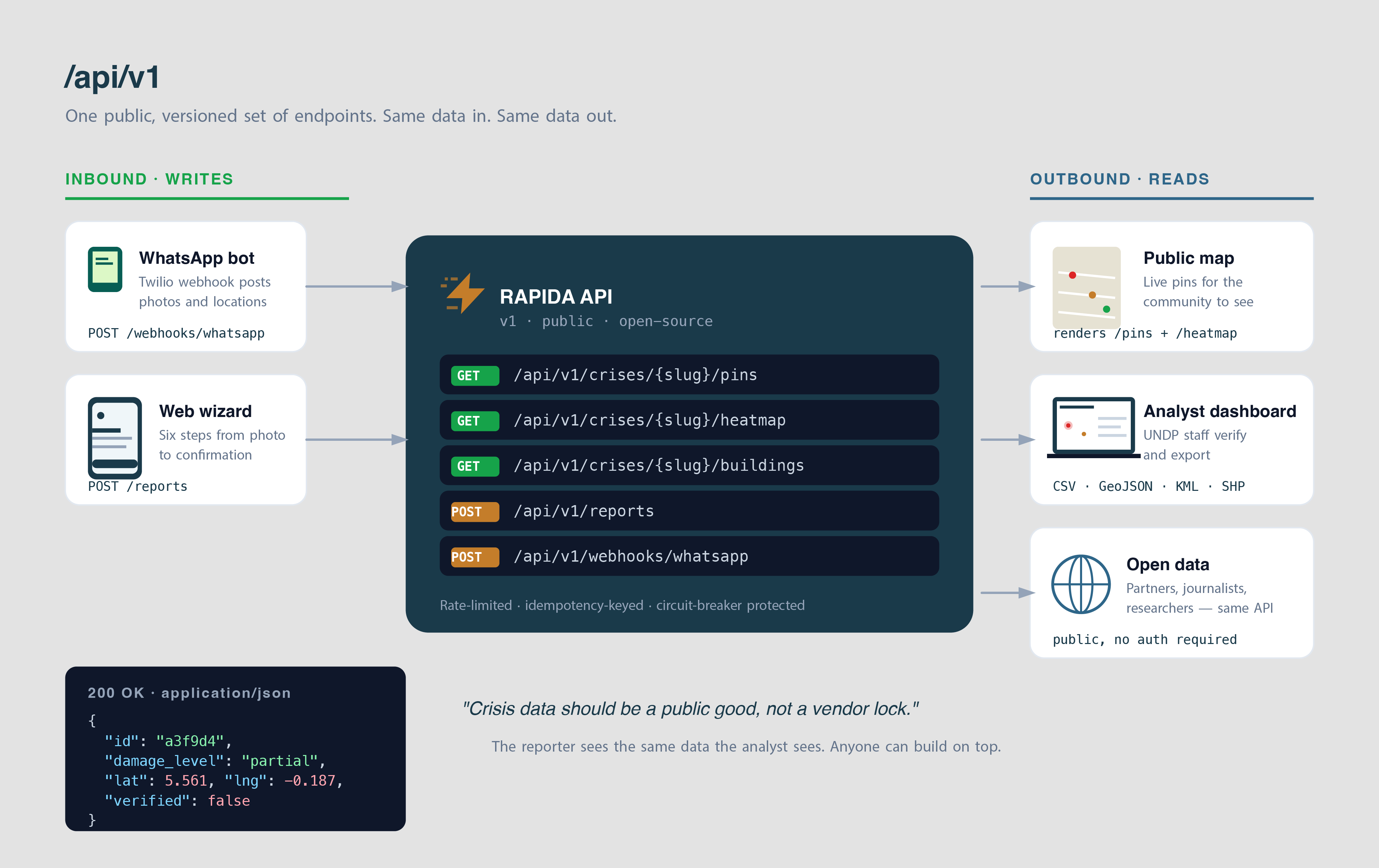 RAPIDA's API